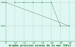 Courbe de la pression atmosphrique pour Foggia / Gino Lisa