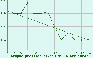 Courbe de la pression atmosphrique pour Ferrara