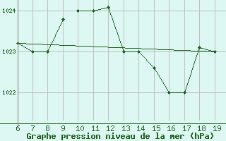 Courbe de la pression atmosphrique pour Casablanca