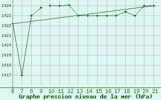 Courbe de la pression atmosphrique pour Ovar / Maceda