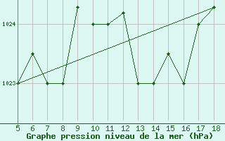 Courbe de la pression atmosphrique pour Latina