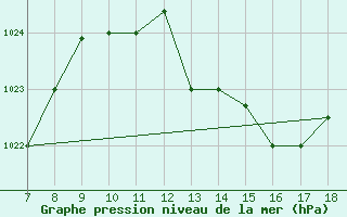 Courbe de la pression atmosphrique pour Ovar / Maceda