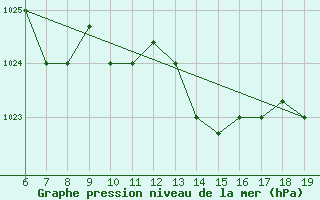 Courbe de la pression atmosphrique pour M. Calamita