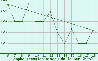 Courbe de la pression atmosphrique pour Piacenza