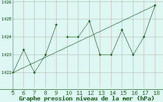 Courbe de la pression atmosphrique pour Novara / Cameri