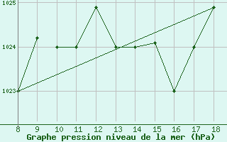 Courbe de la pression atmosphrique pour Ovar / Maceda