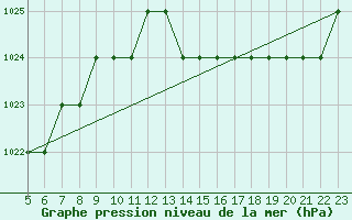 Courbe de la pression atmosphrique pour Biache-Saint-Vaast (62)
