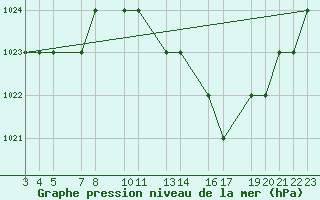 Courbe de la pression atmosphrique pour Mecheria