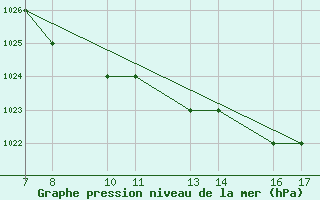 Courbe de la pression atmosphrique pour Dobbiaco