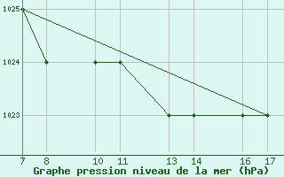 Courbe de la pression atmosphrique pour Tarvisio