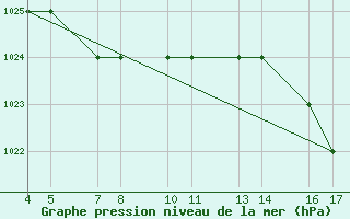 Courbe de la pression atmosphrique pour Passo Rolle