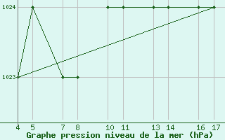 Courbe de la pression atmosphrique pour Passo Rolle