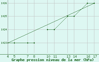 Courbe de la pression atmosphrique pour Passo Rolle