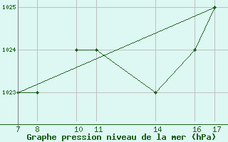 Courbe de la pression atmosphrique pour Dobbiaco