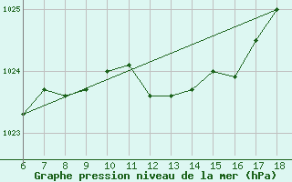 Courbe de la pression atmosphrique pour Cap Mele (It)