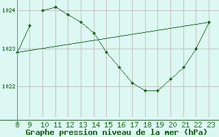 Courbe de la pression atmosphrique pour Valence d