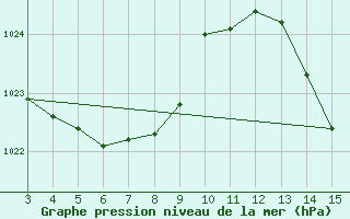 Courbe de la pression atmosphrique pour Resende