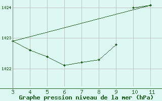 Courbe de la pression atmosphrique pour Resende