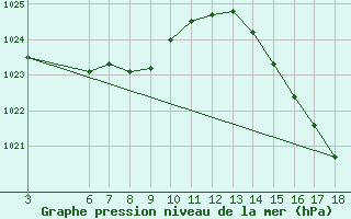 Courbe de la pression atmosphrique pour Planalto