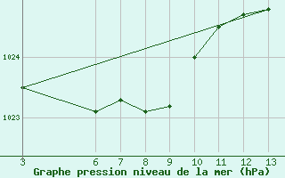 Courbe de la pression atmosphrique pour Planalto