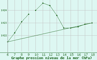 Courbe de la pression atmosphrique pour Cap Mele (It)