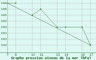 Courbe de la pression atmosphrique pour Tarvisio