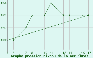 Courbe de la pression atmosphrique pour Passo Rolle