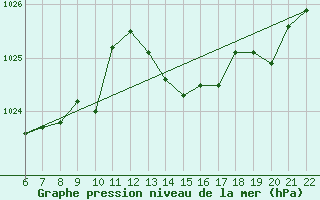 Courbe de la pression atmosphrique pour Bonnecombe - Les Salces (48)