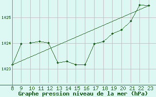 Courbe de la pression atmosphrique pour Bourg-Saint-Andol (07)