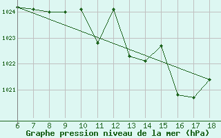 Courbe de la pression atmosphrique pour Ustica