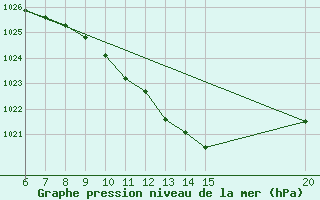 Courbe de la pression atmosphrique pour Tuzla