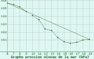 Courbe de la pression atmosphrique pour M. Calamita