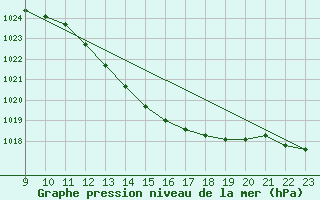 Courbe de la pression atmosphrique pour Toulouse-Francazal (31)