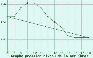 Courbe de la pression atmosphrique pour Trieste