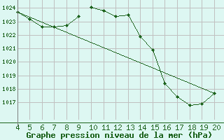 Courbe de la pression atmosphrique pour Sao Joao Del-Rei