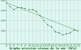 Courbe de la pression atmosphrique pour Neufchtel-Hardelot (62)