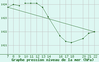 Courbe de la pression atmosphrique pour Trets (13)