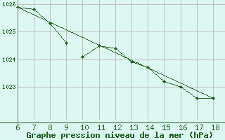 Courbe de la pression atmosphrique pour Hopa