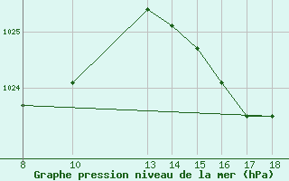 Courbe de la pression atmosphrique pour Chui