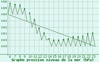 Courbe de la pression atmosphrique pour Cerklje Airport