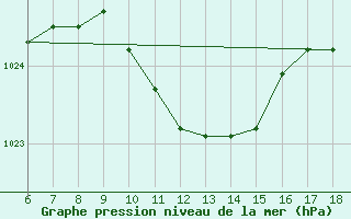 Courbe de la pression atmosphrique pour Dipkarpaz