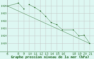 Courbe de la pression atmosphrique pour Capo Bellavista