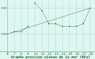 Courbe de la pression atmosphrique pour Cozzo Spadaro