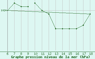 Courbe de la pression atmosphrique pour Cozzo Spadaro