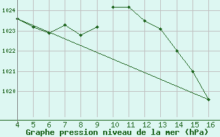 Courbe de la pression atmosphrique pour Ariranha