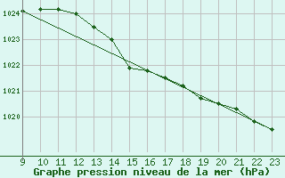 Courbe de la pression atmosphrique pour L