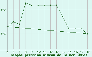 Courbe de la pression atmosphrique pour Capo Frasca