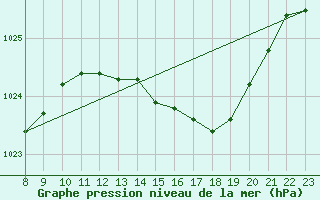 Courbe de la pression atmosphrique pour Saint-Vrand (69)