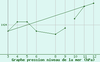 Courbe de la pression atmosphrique pour Quarai