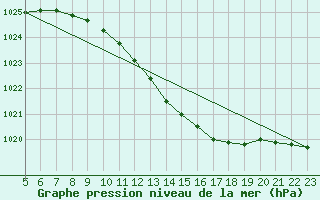 Courbe de la pression atmosphrique pour Manschnow